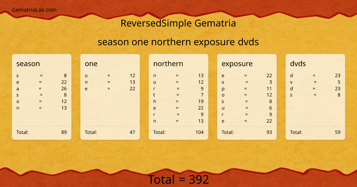 season one northern exposure dvds in reversedSimple Gematria
